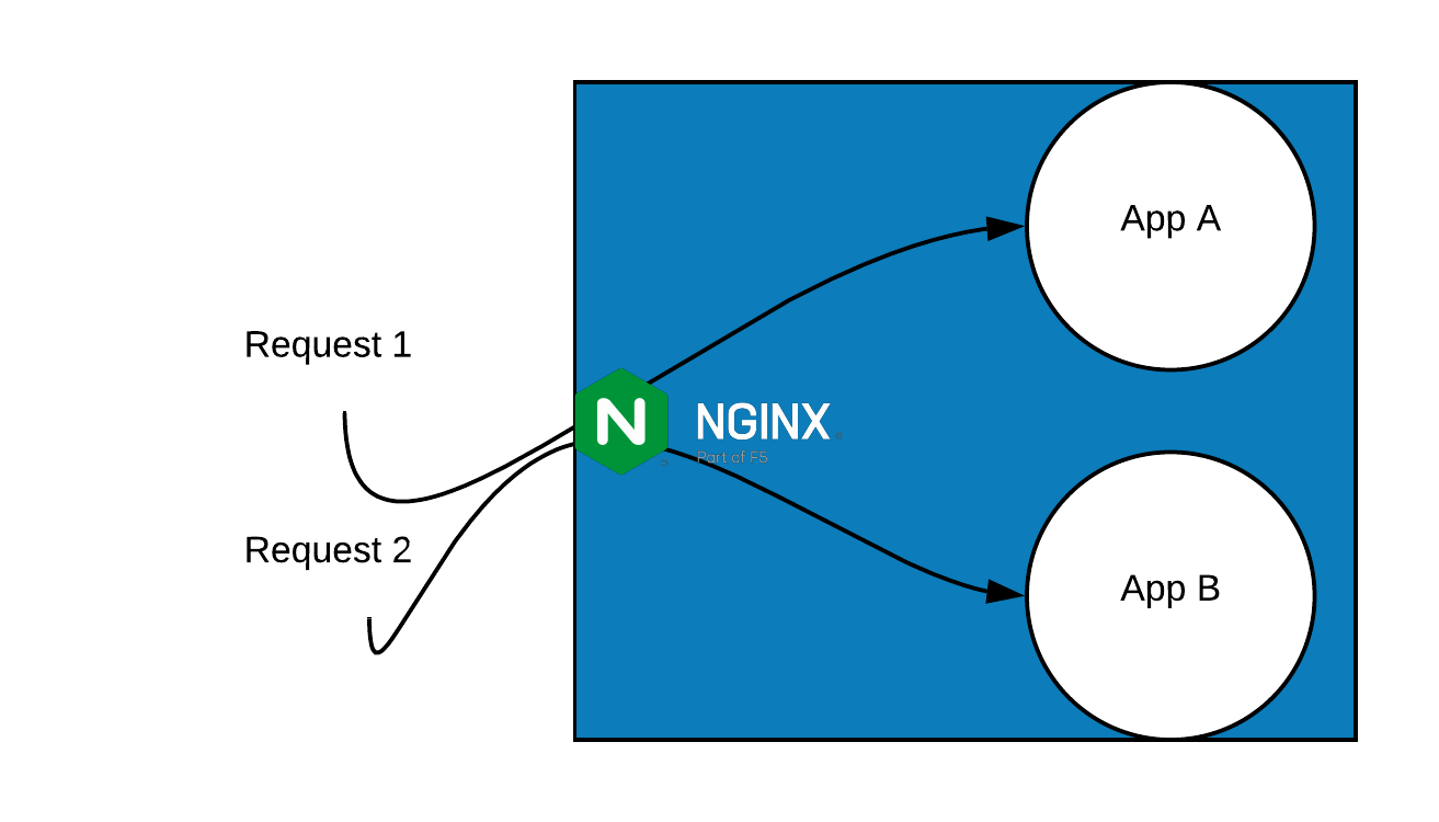 How To Use Nginx As A Reverse Proxy On Ubuntu Lts Reverasite