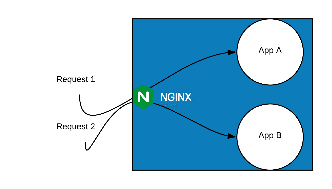 How To Configure Nginx Reverse Proxy On Ubuntu