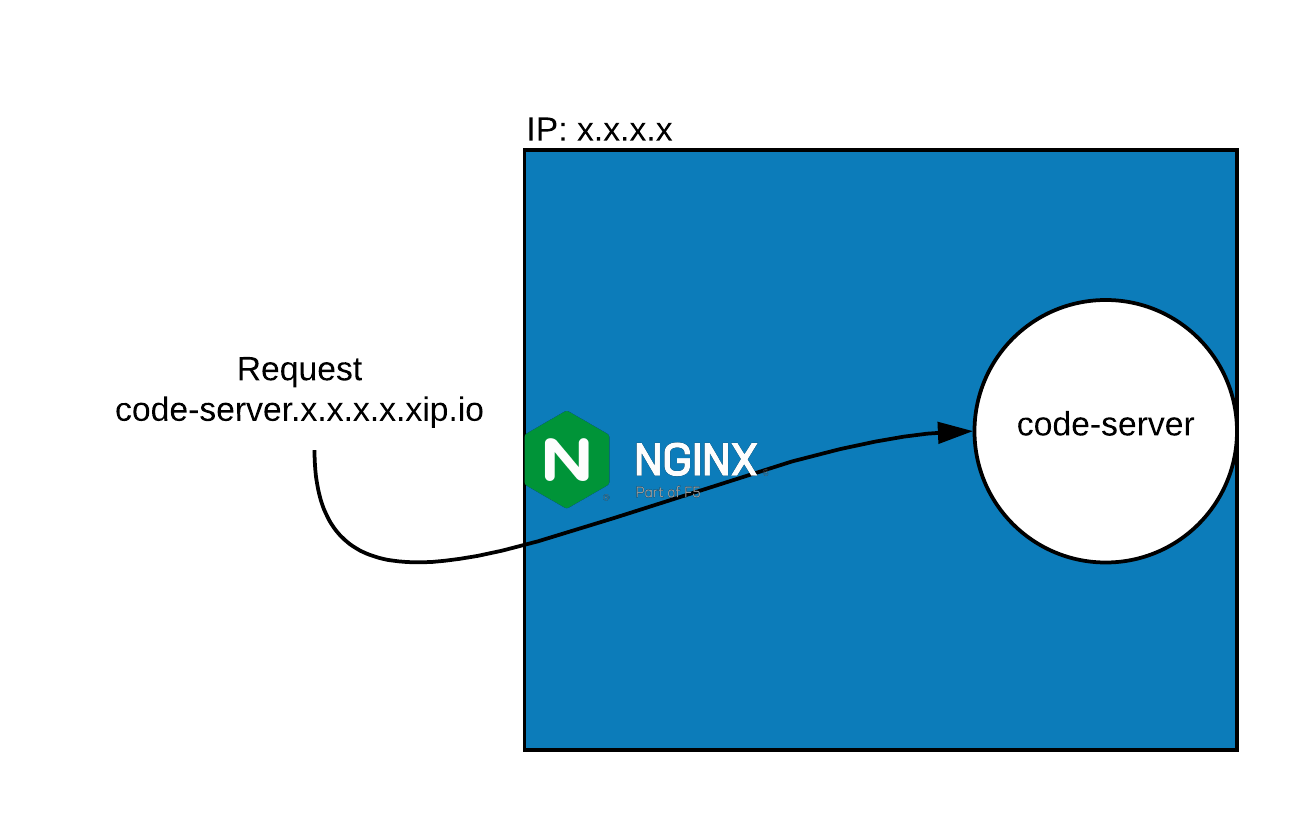 code-server-infra-diagram