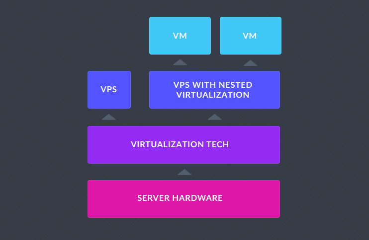 A flow chart that reads "Server hardware > Virtualization tech > VPS with nested virtualization > Virtual machine"
